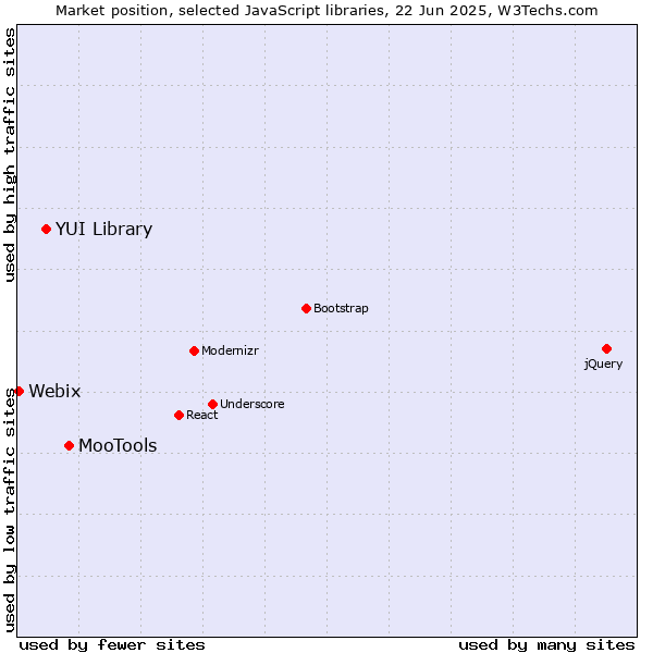 Market position of MooTools vs. YUI Library vs. Webix