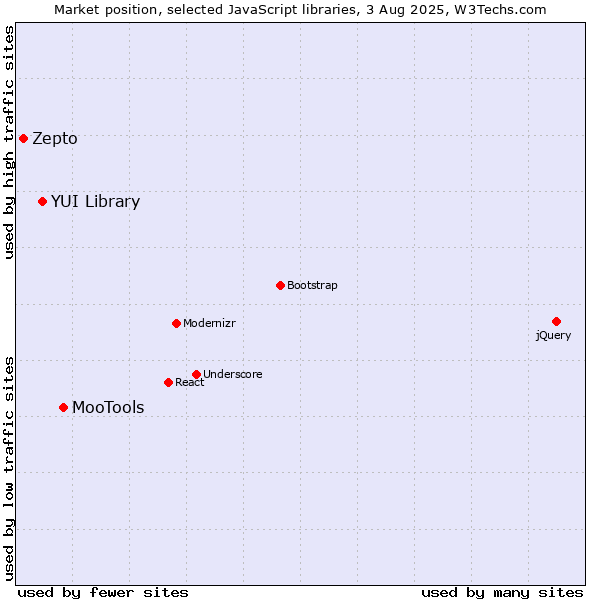 Market position of MooTools vs. YUI Library vs. Zepto