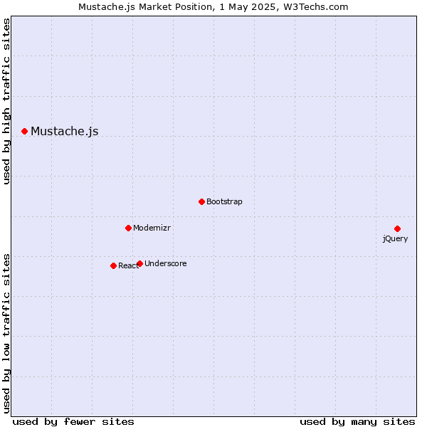 Market position of Mustache.js