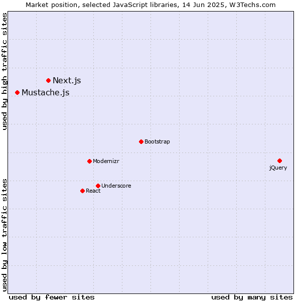 Market position of Next.js vs. Mustache.js