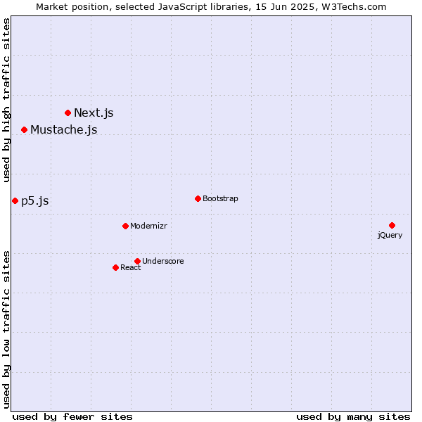 Market position of Next.js vs. Mustache.js vs. p5.js