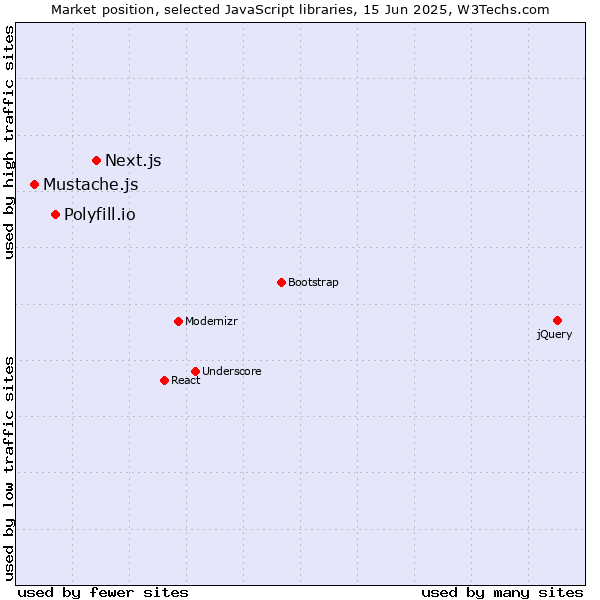 Market position of Next.js vs. Polyfill.io vs. Mustache.js