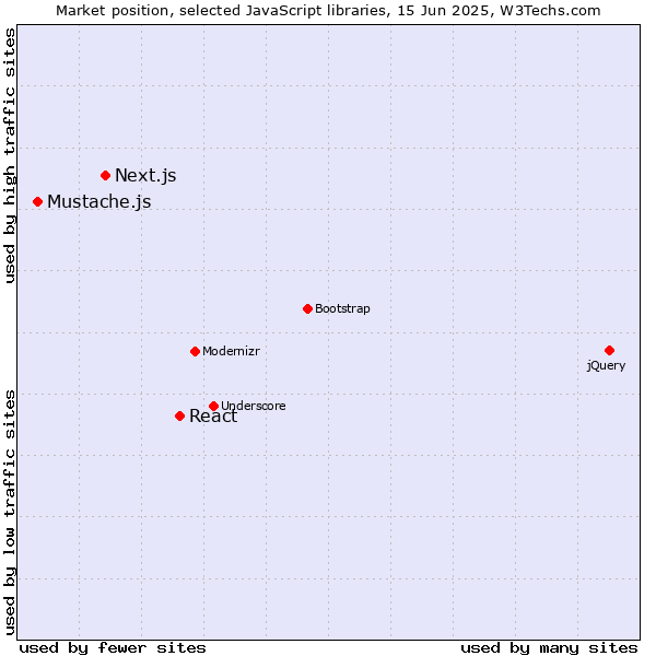 Market position of React vs. Next.js vs. Mustache.js