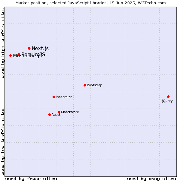 Market position of Next.js vs. RequireJS vs. Mustache.js