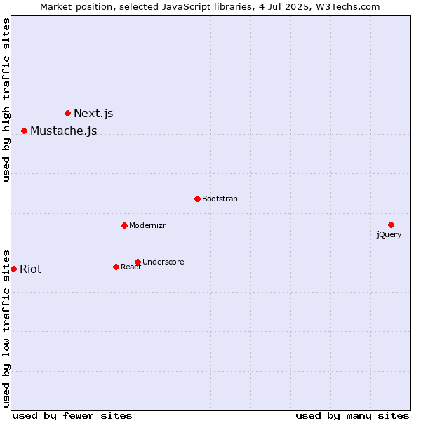 Market position of Next.js vs. Mustache.js vs. Riot