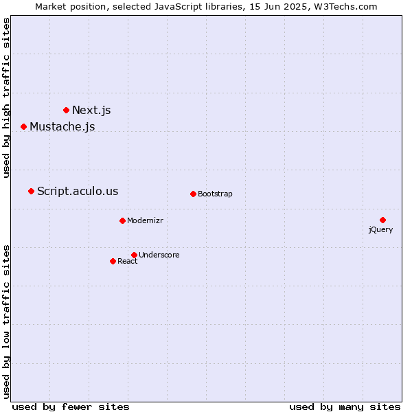 Market position of Next.js vs. Script.aculo.us vs. Mustache.js