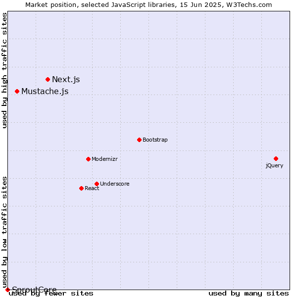 Market position of Next.js vs. Mustache.js vs. SproutCore