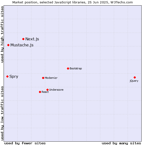 Market position of Next.js vs. Mustache.js vs. Spry