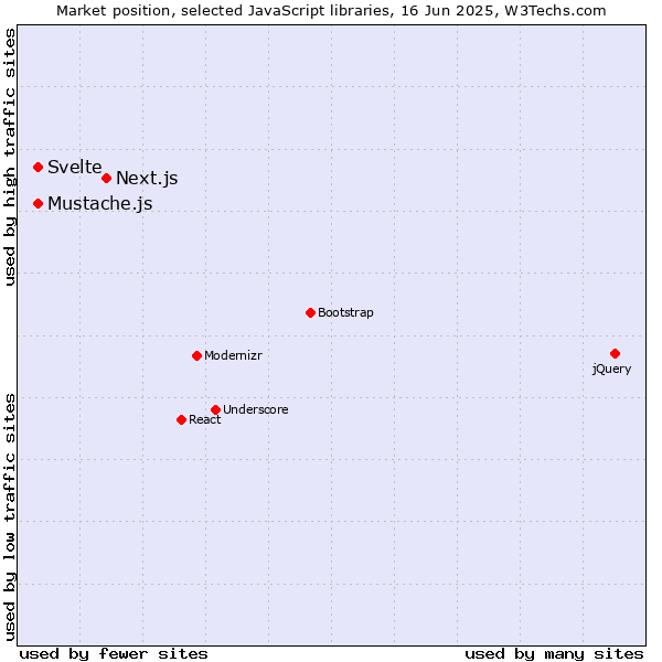 Market position of Next.js vs. Svelte vs. Mustache.js