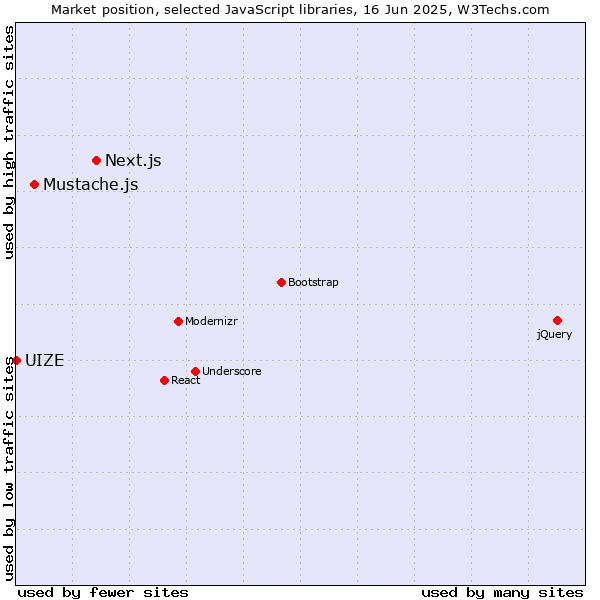 Market position of Next.js vs. Mustache.js vs. UIZE