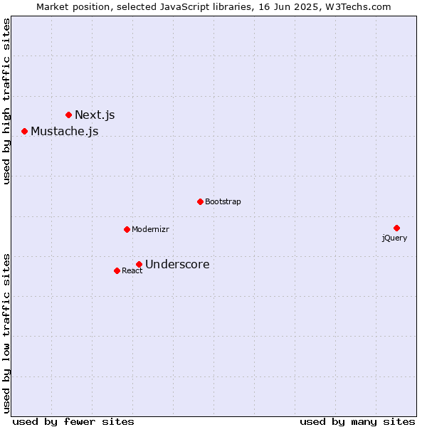 Market position of Underscore vs. Next.js vs. Mustache.js