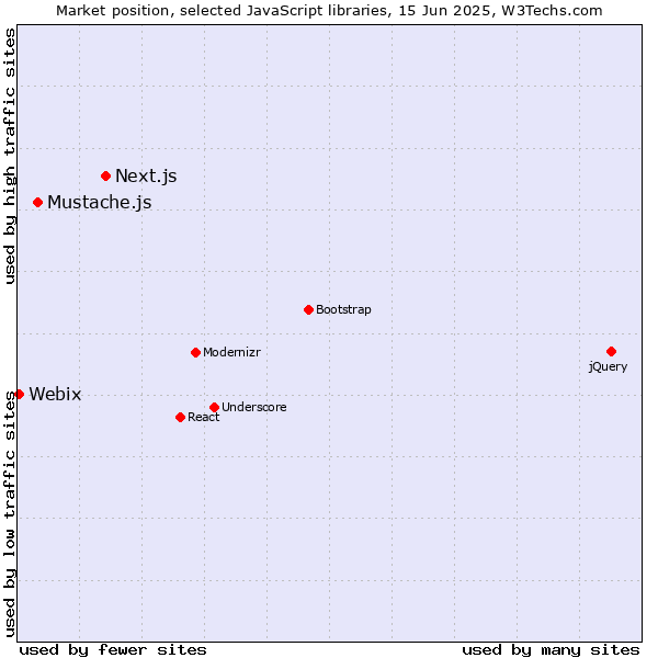 Market position of Next.js vs. Mustache.js vs. Webix