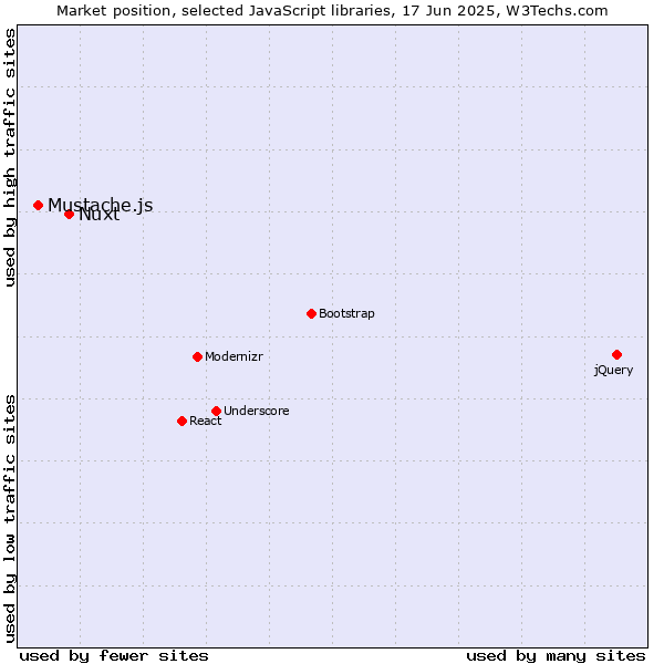 Market position of Nuxt vs. Mustache.js