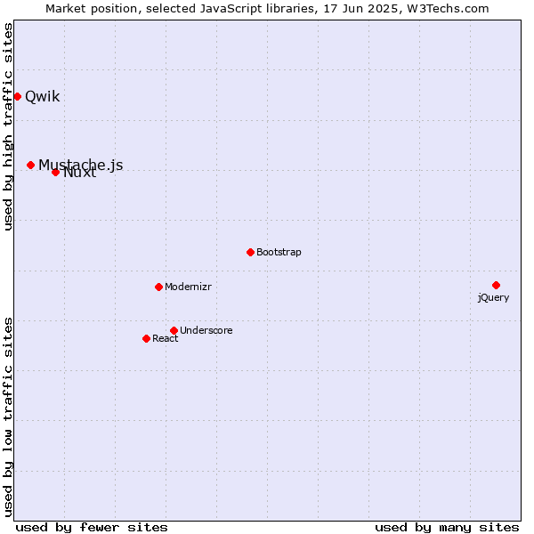 Market position of Nuxt vs. Mustache.js vs. Qwik