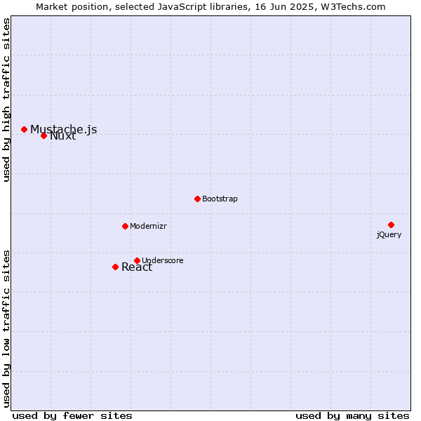 Market position of React vs. Nuxt vs. Mustache.js