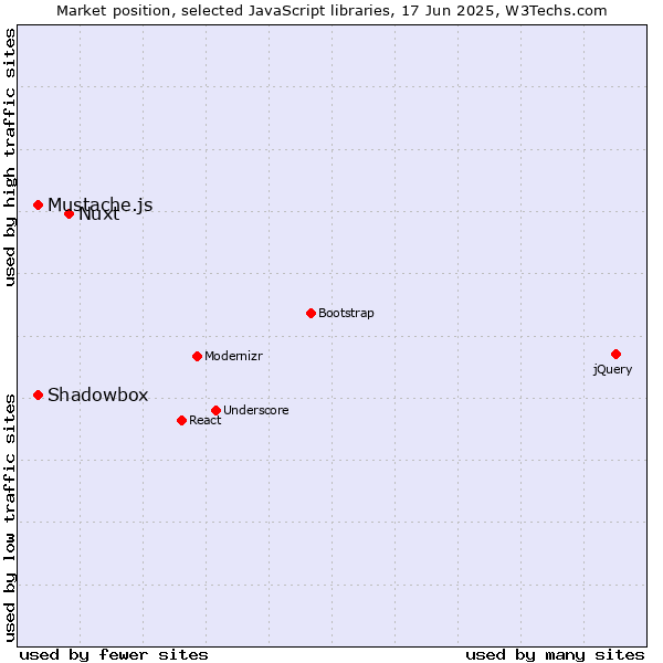 Market position of Nuxt vs. Shadowbox vs. Mustache.js