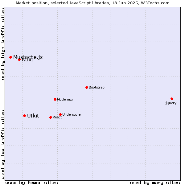 Market position of UIkit vs. Nuxt vs. Mustache.js