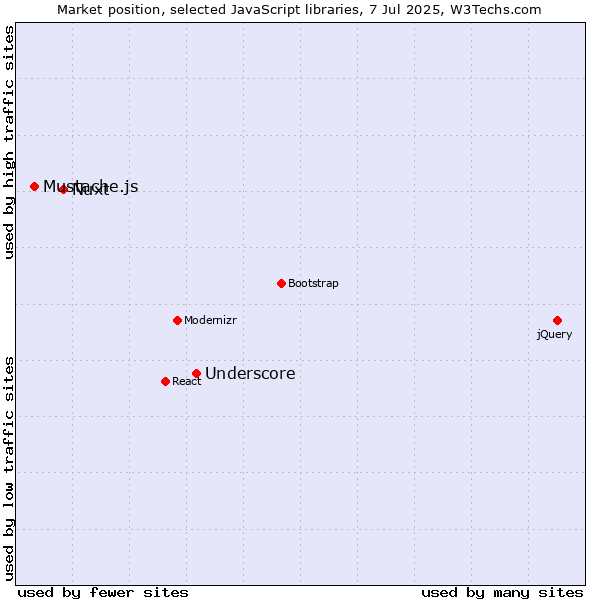 Market position of Underscore vs. Nuxt vs. Mustache.js