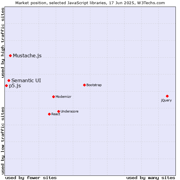 Market position of Mustache.js vs. Semantic UI vs. p5.js
