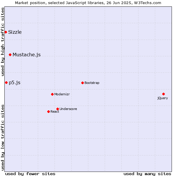 Market position of Mustache.js vs. p5.js vs. Sizzle