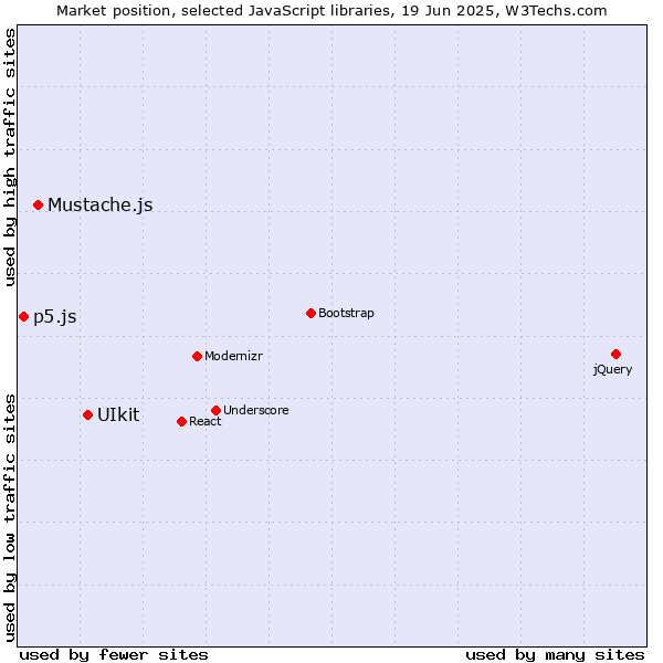Market position of UIkit vs. Mustache.js vs. p5.js