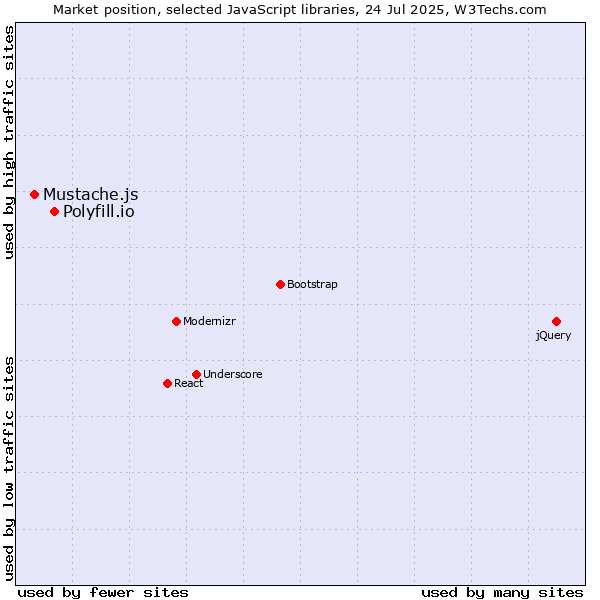 Market position of Polyfill.io vs. Mustache.js