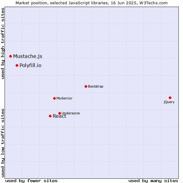 Market position of React vs. Polyfill.io vs. Mustache.js