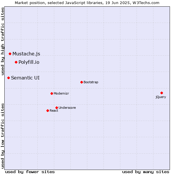 Market position of Polyfill.io vs. Mustache.js vs. Semantic UI