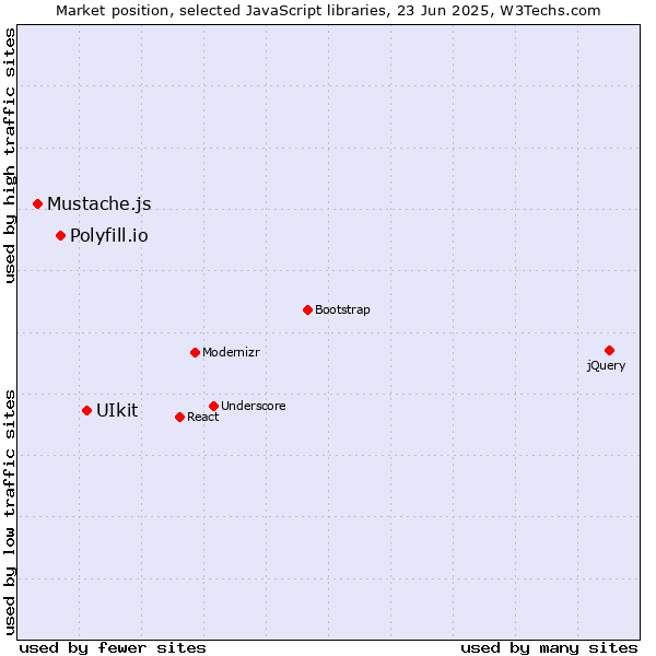 Market position of UIkit vs. Polyfill.io vs. Mustache.js