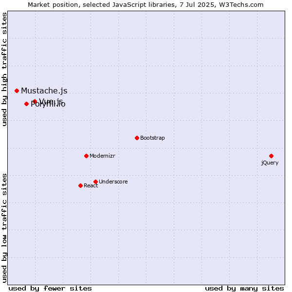 Market position of Vue.js vs. Polyfill.io vs. Mustache.js