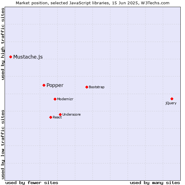 Market position of Popper vs. Mustache.js
