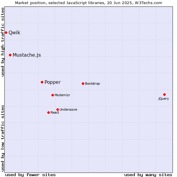 Market position of Popper vs. Mustache.js vs. Qwik