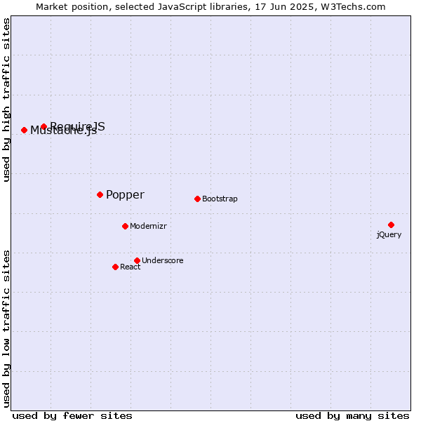 Market position of Popper vs. RequireJS vs. Mustache.js