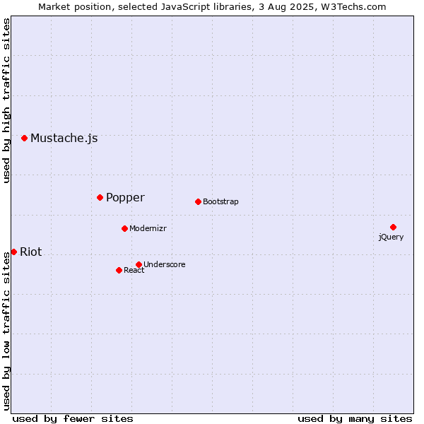 Market position of Popper vs. Mustache.js vs. Riot