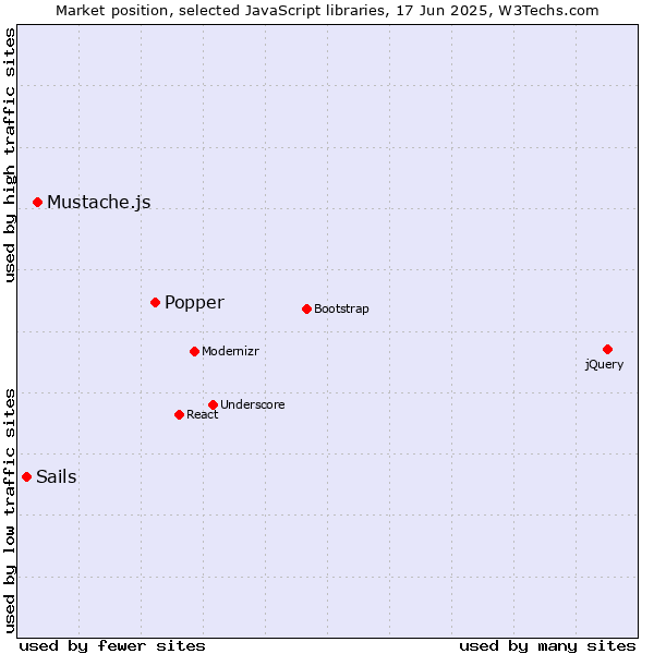 Market position of Popper vs. Mustache.js vs. Sails