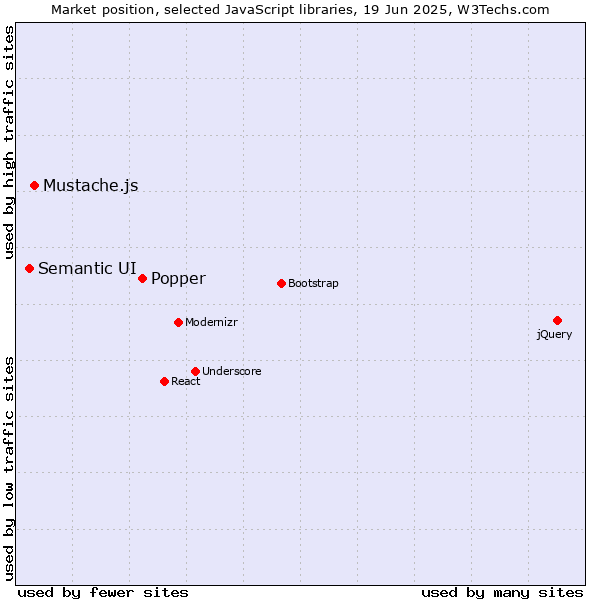 Market position of Popper vs. Mustache.js vs. Semantic UI