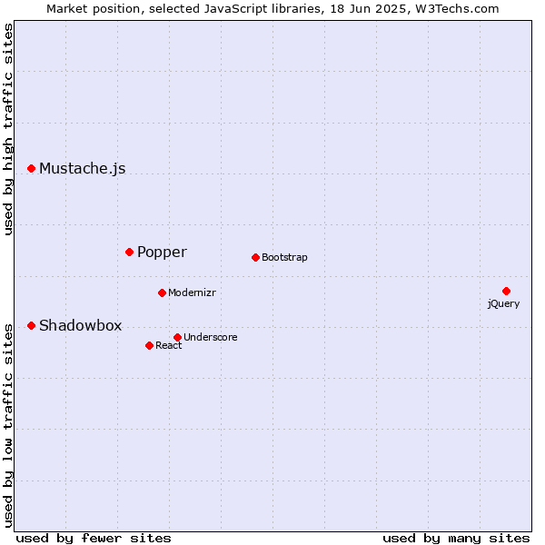 Market position of Popper vs. Shadowbox vs. Mustache.js