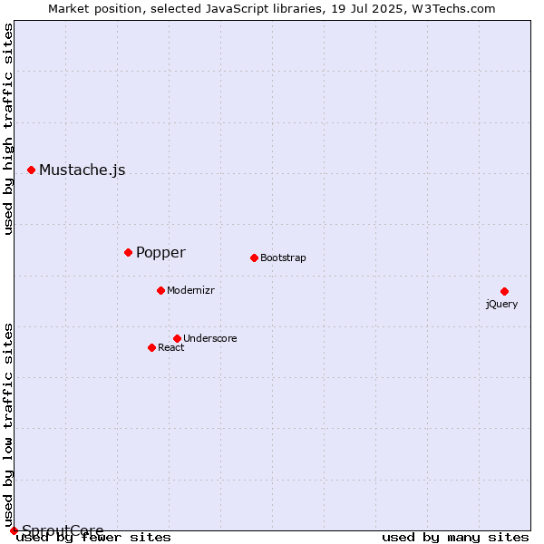 Market position of Popper vs. Mustache.js vs. SproutCore