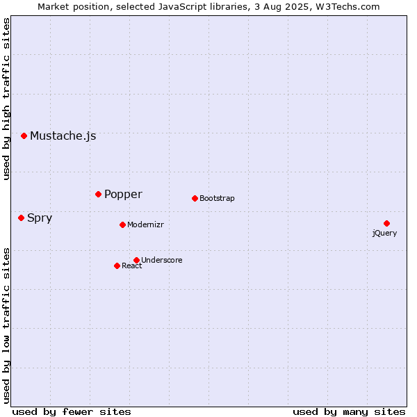 Market position of Popper vs. Mustache.js vs. Spry