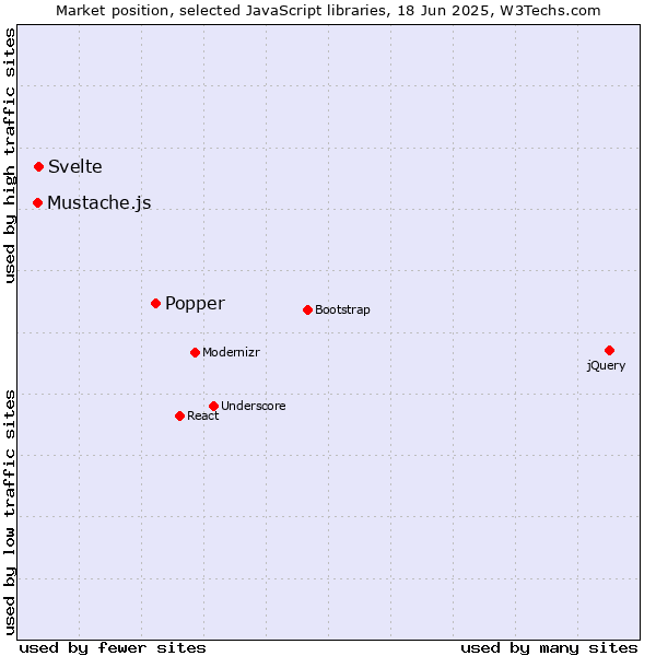 Market position of Popper vs. Svelte vs. Mustache.js