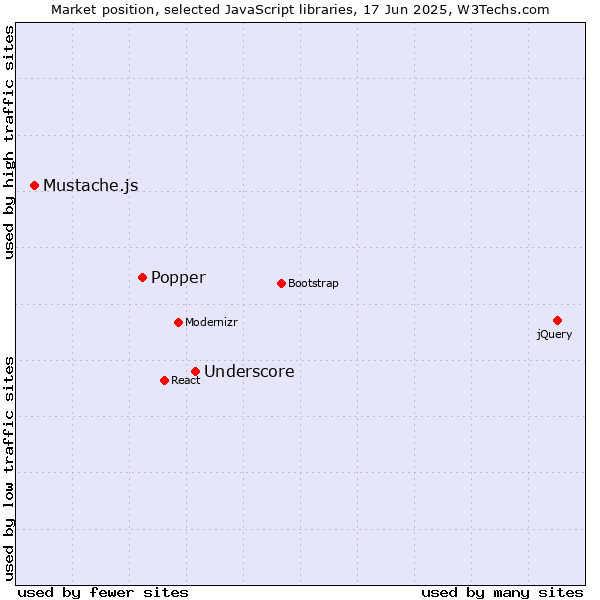 Market position of Underscore vs. Popper vs. Mustache.js