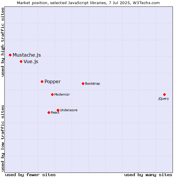 Market position of Popper vs. Vue.js vs. Mustache.js
