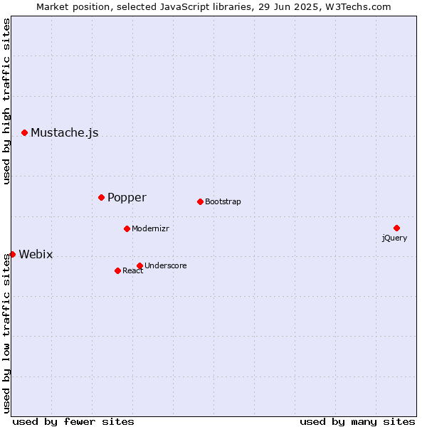 Market position of Popper vs. Mustache.js vs. Webix