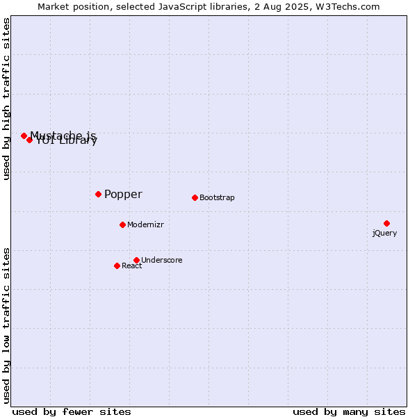 Market position of Popper vs. YUI Library vs. Mustache.js