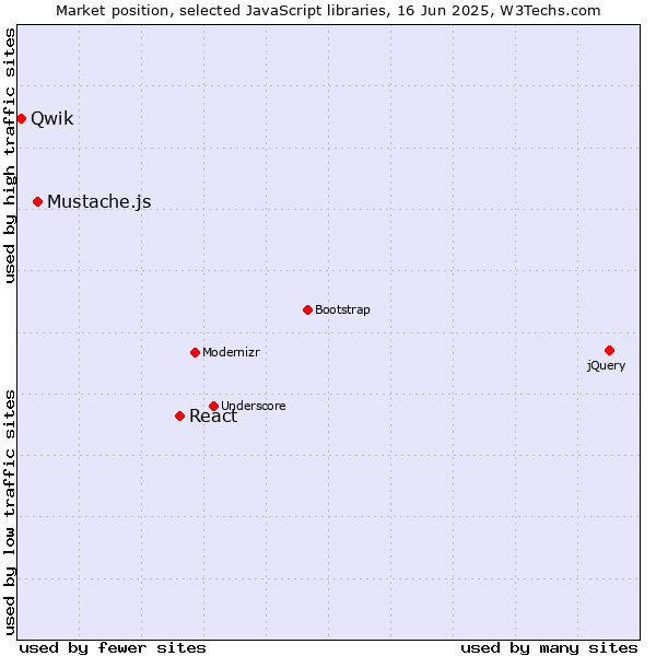 Market position of React vs. Mustache.js vs. Qwik