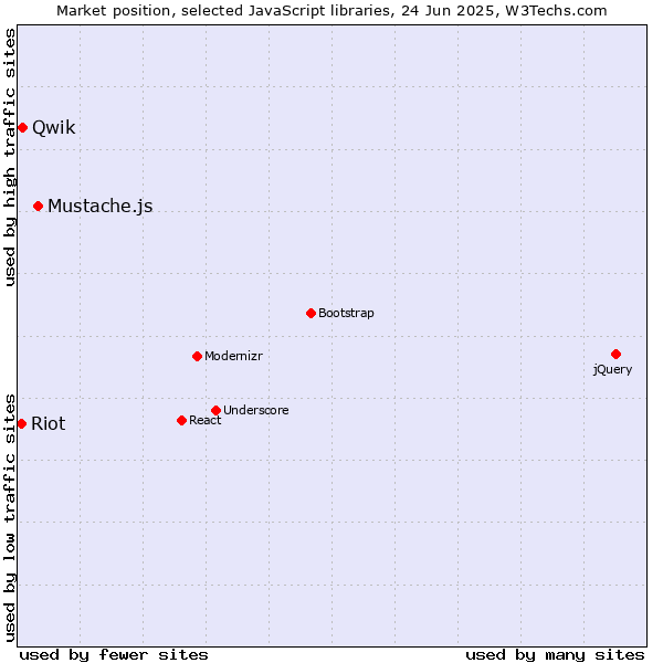 Market position of Mustache.js vs. Qwik vs. Riot