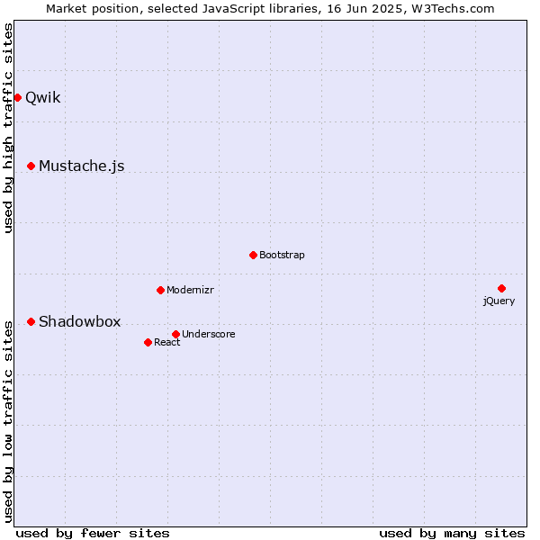 Market position of Shadowbox vs. Mustache.js vs. Qwik
