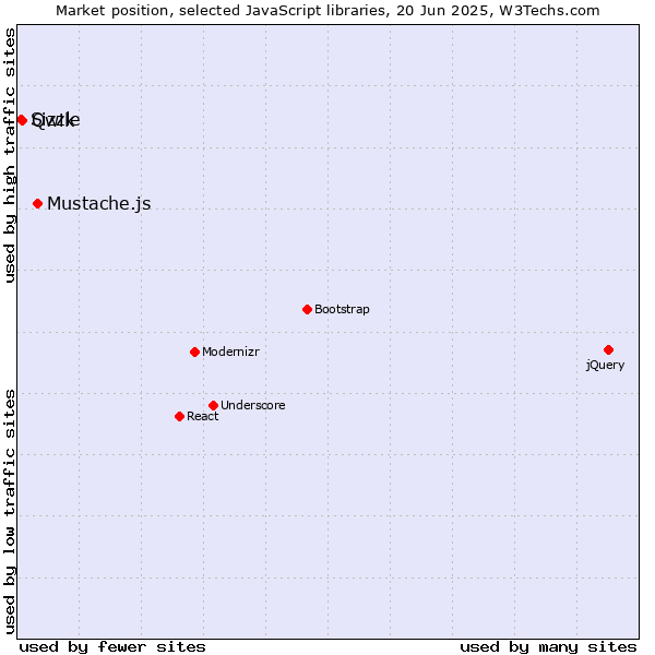 Market position of Mustache.js vs. Qwik vs. Sizzle