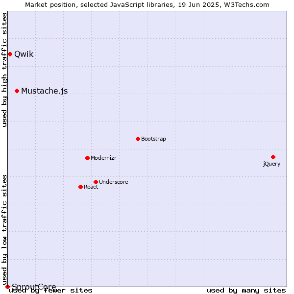 Market position of Mustache.js vs. Qwik vs. SproutCore