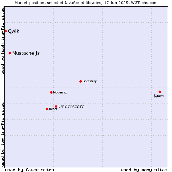 Market position of Underscore vs. Mustache.js vs. Qwik